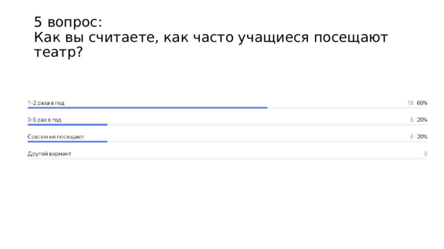 5 вопрос:  Как вы считаете, как часто учащиеся посещают театр? 