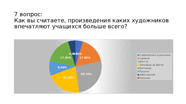 7 вопрос:  Как вы считаете, произведения каких художников впечатляют учащихся больше всего? 