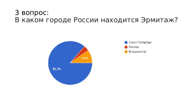 3 вопрос:  В каком городе России находится Эрмитаж? 
