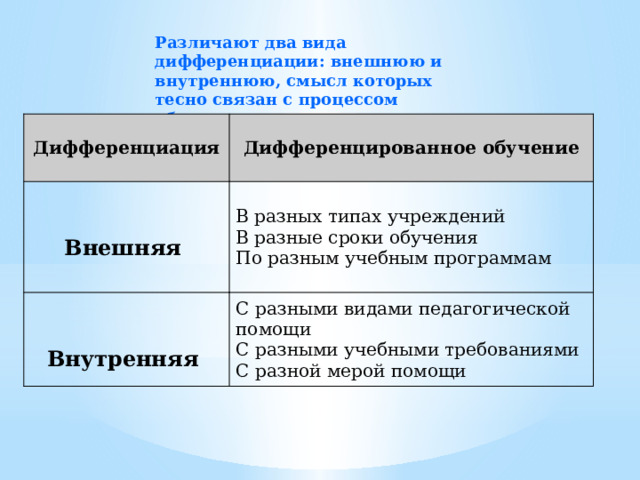Различают два вида дифференциации: внешнюю и внутреннюю, смысл которых тесно связан с процессом обучения Дифференциация Дифференцированное обучение   В разных типах учреждений  В разные сроки обучения  По разным учебным программам  Внешняя  Внутренняя С разными видами педагогической помощи  С разными учебными требованиями  С разной мерой помощи 