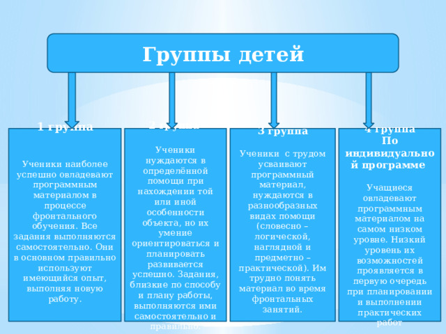 Группы детей 4 группа 3 группа 2 группа   По  Ученики с трудом усваивают программный материал, нуждаются в разнообразных видах помощи (словесно – логической, наглядной и предметно – практической). Им трудно понять материал во время фронтальных занятий. индивидуальной программе  Ученики нуждаются в определённой помощи при нахождении той или иной особенности объекта, но их умение ориентироваться и планировать развивается успешно. Задания, близкие по способу и плану работы, выполняются ими самостоятельно и правильно.    Учащиеся овладевают программным материалом на самом низком уровне. Низкий уровень их возможностей проявляется в первую очередь при планировании и выполнении практических работ       1 группа   Ученики наиболее успешно овладевают программным материалом в процессе фронтального обучения. Все задания выполняются самостоятельно. Они в основном правильно используют имеющийся опыт, выполняя новую работу.              