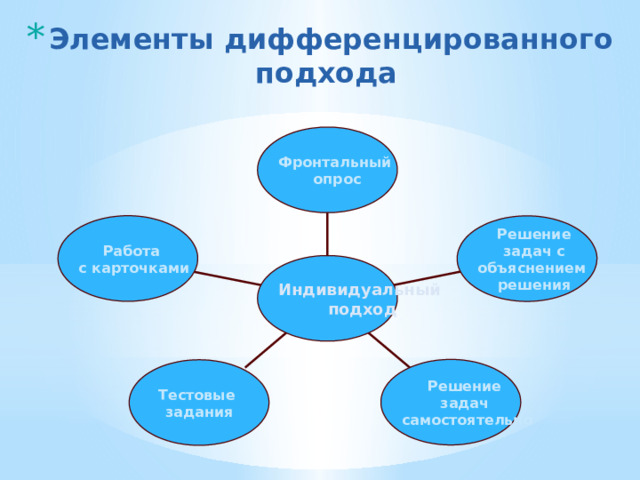 Элементы дифференцированного подхода Фронтальный опрос Работа с карточками Решение  задач с объяснением решения Индивидуальный  подход Решение задач самостоятельно Тестовые задания 