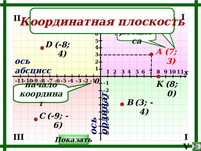 ось ординат Координатная плоскость I у II E ордината ( 0 ; 7 ) 7 6 абсцисса 5 (- 8 ; 4 ) D 4 А (7; 3) 3 ось абсцисс 2 1 х 10 11 1 9 8 7 2 3 4 5 6 0 -2 -4 -10 -3 -1 -6 -5 -11 -9 -8 -7 (8; 0) K -1 начало координат -2 -3 В (3; -4) -4 -5 (-9; -6) С -6 -7 -8 III IV Показать 