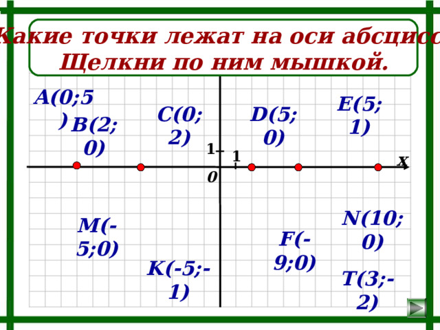 Какие точки лежат на оси абсцисс? Щелкни по ним мышкой. у А(0;5) E (5; 1 ) D (5;0) С( 0 ; 2 ) В(2;0) 1 1 х 0 N ( 10 ;0) M ( -5 ;0) F ( -9 ;0) K ( -5 ; -1 ) T ( 3 ; -2 ) 