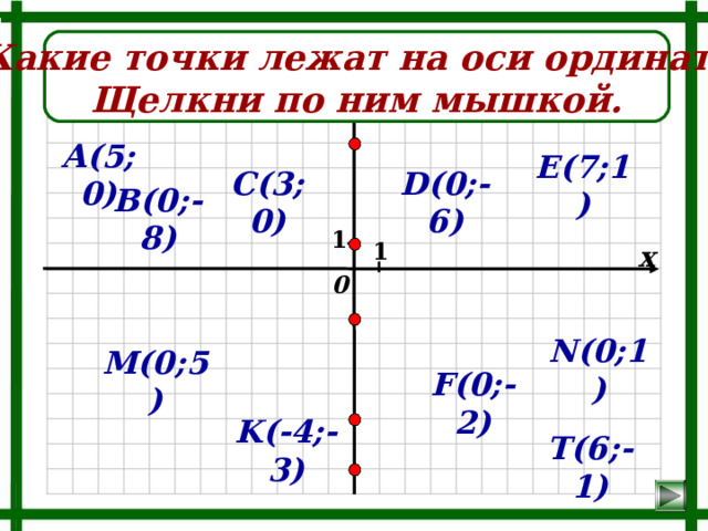 Какие точки лежат на оси ординат? Щелкни по ним мышкой. у А(5;0) E (7; 1 ) D (0;-6) С(3;0) В(0;-8) 1 1 х 0 N ( 0 ;1) M (0;5) F (0;-2) K ( - 4; - 3) T (6; - 1) 