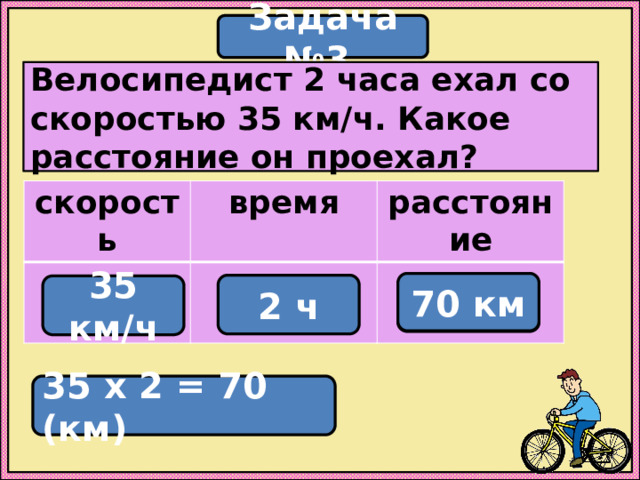 Задача №3 Велосипедист 2 часа ехал со скоростью 35 км/ч. Какое расстояние он проехал? скорость время расстояние 70 км ? 2 ч 35 км/ч 35 х 2 = 70 (км) 
