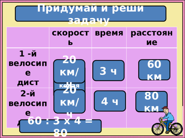 Придумай и реши задачу 1 -й велосипе скорость время дист 2-й велосипе расстояние дист 60 км 20 км/ч 3 ч одинаковая 20 км/ч 4 ч 80 км ? 60 : 3 х 4 = 80 