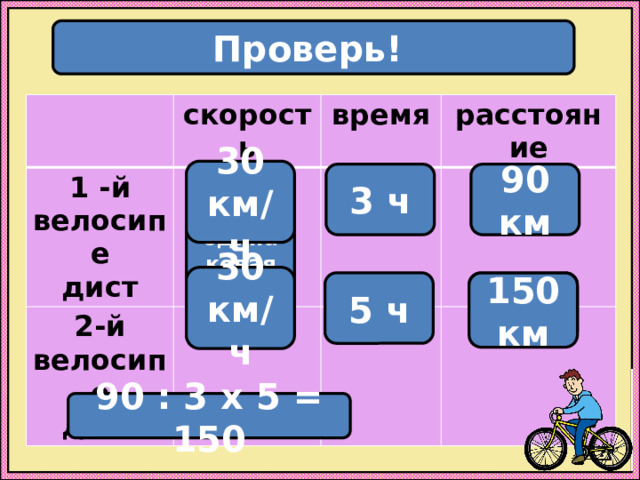 Проверь! 1 -й велосипе скорость время дист 2-й велосипе расстояние дист 30 км/ч 90 км 3 ч одинаковая 30 км/ч 5 ч ? 150 км 90 : 3 х 5 = 150 