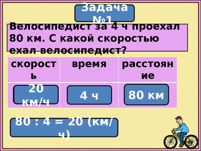 Задача №1 Велосипедист за 4 ч проехал 80 км. С какой скоростью ехал велосипедист? скорость время расстояние 80 км 20 км/ч 4 ч ? 80 : 4 = 20 (км/ч) 