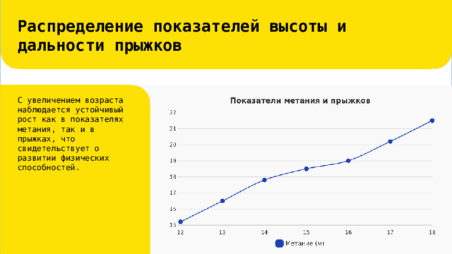 Распределение показателей высоты и дальности прыжков С увеличением возраста наблюдается устойчивый рост как в показателях метания, так и в прыжках, что свидетельствует о развитии физических способностей. 