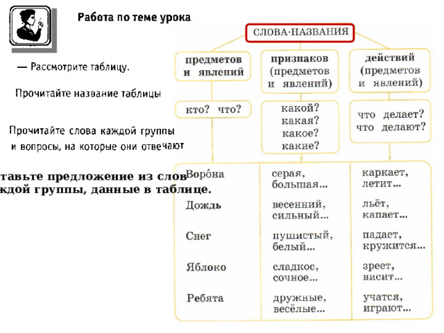 Составьте предложение из слов  каждой группы, данные в таблице. 