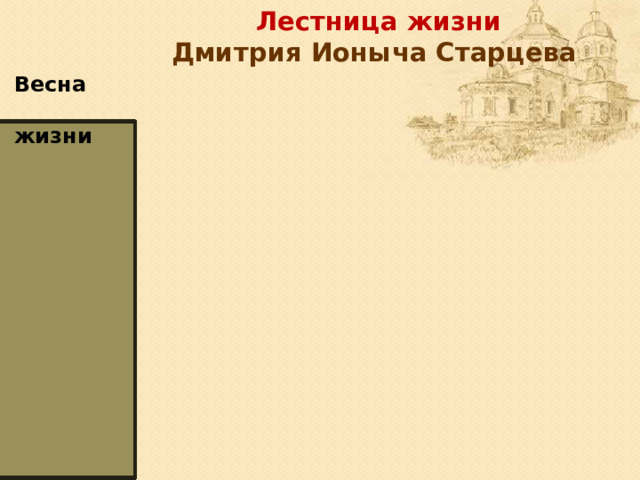  Лестница жизни  Дмитрия Ионыча Старцева Весна жизни    