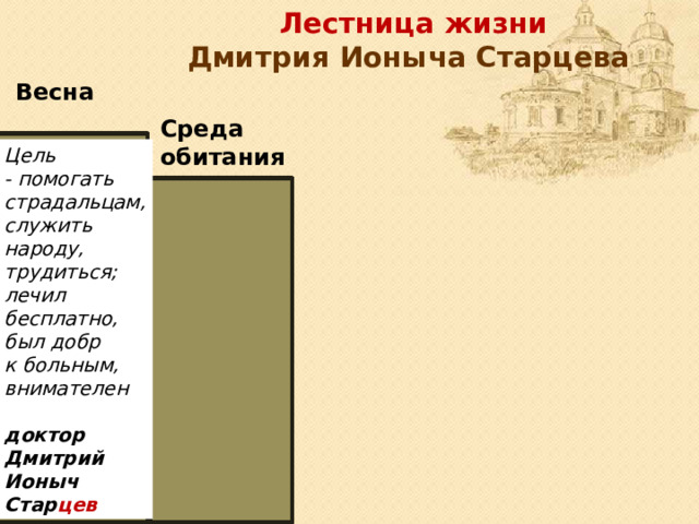 Лестница жизни  Дмитрия Ионыча Старцева Весна жизни Среда обитания  Цель - помогать страдальцам, служить народу, трудиться; лечил бесплатно, был добр к больным, внимателен доктор Дмитрий Ионыч Стар цев       