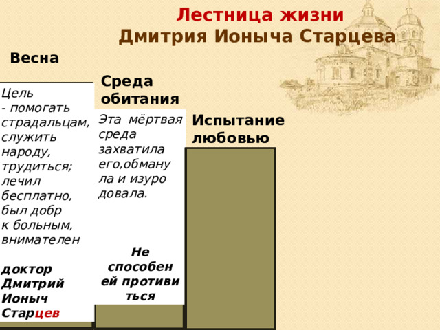 Лестница жизни  Дмитрия Ионыча Старцева Весна жизни Среда обитания  Цель - помогать страдальцам, служить народу, трудиться; лечил бесплатно, был добр к больным, внимателен доктор Дмитрий Ионыч Стар цев  Испытание любовью Эта мёртвая среда захватила его,обману ла и изуро довала.    Не способен ей противи ться      