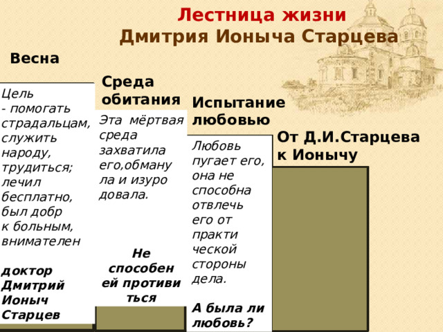  Лестница жизни  Дмитрия Ионыча Старцева Весна жизни Среда обитания  Цель - помогать страдальцам, служить народу, трудиться; лечил бесплатно, был добр к больным, внимателен доктор Дмитрий Ионыч Старцев Испытание любовью Эта мёртвая среда захватила его,обману ла и изуро довала.    Не способен ей противи ться От Д.И.Старцева к Ионычу Любовь пугает его, она не способна отвлечь его от практи ческой стороны дела.  А была ли любовь?    