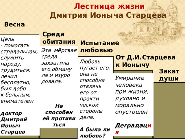  Лестница жизни  Дмитрия Ионыча Старцева Весна жизни Среда обитания  Цель - помогать страдальцам, служить народу, трудиться; лечил бесплатно, был добр к больным, внимателен доктор Дмитрий Ионыч Старцев Испытание любовью Эта мёртвая среда захватила его,обману ла и изуро довала.    Не способен ей противи ться От Д.И.Старцева к Ионычу Любовь пугает его, она не способна отвлечь его от практи ческой стороны дела.  А была ли любовь?  Закат души Умирание человека при жизни, духовно и морально опустошен  Деградац ия  