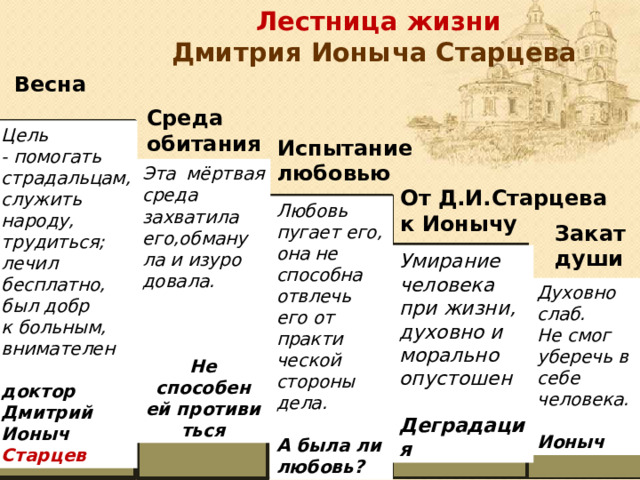 Лестница жизни  Дмитрия Ионыча Старцева Весна жизни Среда обитания  Цель - помогать страдальцам, служить народу, трудиться; лечил бесплатно, был добр к больным, внимателен доктор Дмитрий Ионыч Старцев Испытание любовью Эта мёртвая среда захватила его,обману ла и изуро довала.    Не способен ей противи ться От Д.И.Старцева к Ионычу Любовь пугает его, она не способна отвлечь его от практи ческой стороны дела.  А была ли любовь? Закат души Умирание человека при жизни, духовно и морально опустошен  Деградация Духовно слаб. Не смог уберечь в себе человека. Ионыч 
