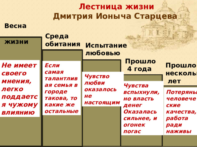  Лестница жизни  Дмитрия Ионыча Старцева Не имеет своего мнения, легко поддается чужому влиянию Весна жизни Среда обитания   Испытание любовью  Прошло  4 года  Прошло несколько  лет Если самая талантливая семья в городе такова, то какие же остальные Чувство любви оказалось не настоящим  Чувства вспыхнули, но власть денег Оказалась сильнее, и огонек погас  Потеряны человеческие качества, работа ради наживы 