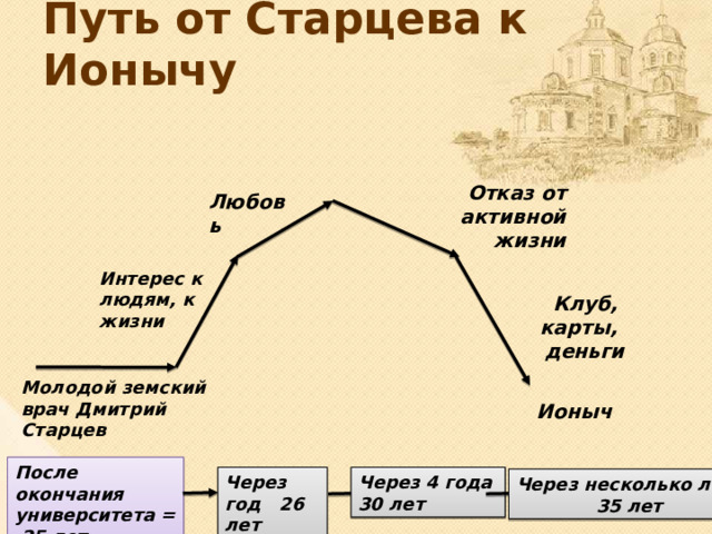 Путь от Старцева к Ионычу Отказ от активной жизни Любовь Интерес к людям, к жизни Клуб, карты, деньги Молодой земский врач Дмитрий Старцев Ионыч  После окончания университета =  25 лет Через год 26 лет Через 4 года 30 лет Через несколько лет  35 лет 
