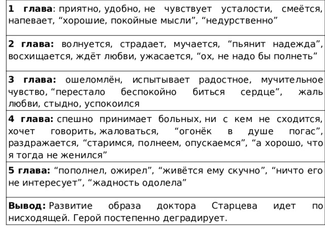 1 глава : приятно, удобно, не чувствует усталости, смеётся, напевает, “хорошие, покойные мысли”, “недурственно” 2 глава: волнуется, страдает, мучается, “пьянит надежда”, восхищается, ждёт любви, ужасается, “ох, не надо бы полнеть” 3 глава: ошеломлён, испытывает радостное, мучительное чувство, “перестало беспокойно биться сердце”, жаль любви, стыдно, успокоился 4 глава:  спешно принимает больных, ни с кем не сходится, хочет говорить, жаловаться, “огонёк в душе погас”, раздражается, “старимся, полнеем, опускаемся”, “а хорошо, что я тогда не женился” 5 глава:  “пополнел, ожирел”, “живётся ему скучно”, “ничто его не интересует”, “жадность одолела” Вывод:  Развитие образа доктора Старцева идет по нисходящей. Герой постепенно деградирует. 