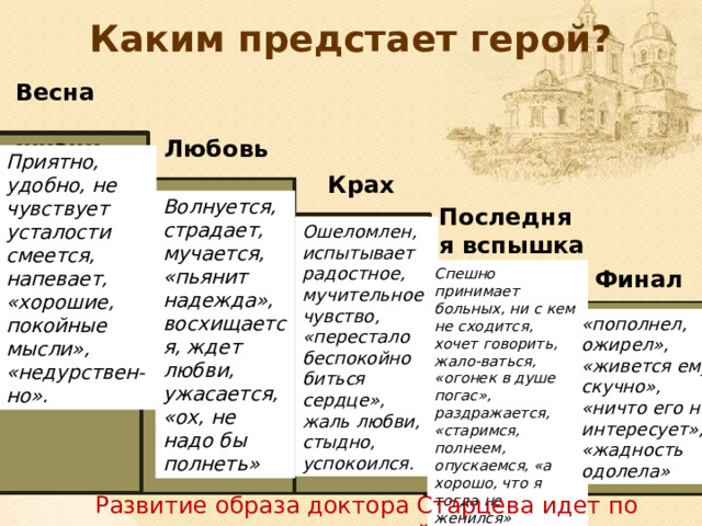 Каким предстает герой? Весна жизни Любовь Приятно, удобно, не чувствует усталости смеется, напевает, «хорошие, покойные мысли», «недурствен- но». Крах  Волнуется, страдает, мучается, «пьянит надежда», восхищается, ждет любви, ужасается, «ох, не надо бы полнеть» Последняя вспышка Ошеломлен, испытывает радостное, мучительное чувство, «перестало беспокойно биться сердце», жаль любви, стыдно, успокоился. Спешно принимает больных, ни с кем не сходится, хочет говорить, жало-ваться, «огонек в душе погас», раздражается, «старимся, полнеем, опускаемся, «а хорошо, что я тогда не женился» Финал «пополнел, ожирел», «живется ему скучно», «ничто его не интересует», «жадность одолела» Развитие образа доктора Старцева идет по нисходящей. 