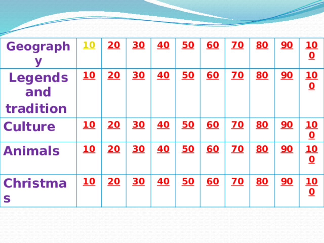 Geography Legends and tradition  Culture 20 10 Animals  20 10 30  10 Christmas 40  30 20  30   10 20 50 40 60  30  50 40 20 30 40  70 60 50 40 50 60 80 70 80 50 70 60 90 90 60 70 80 100 70 90 80 100 80 90 100 90 100 100 