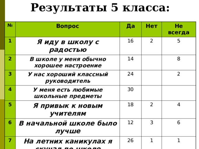 Результаты 5 класса: № Вопрос 1 Да Я иду в школу с радостью 2 В школе у меня обычно хорошее настроение Нет 16 3 У нас хороший классный руководитель 4 14 2 Не всегда У меня есть любимые школьные предметы 24 5 5 30 8 6 Я привык к новым учителям 2 18 В начальной школе было лучше 7 8 2 12 На летних каникулах я скучал по школе 4 3 26 Дома меня не только ругают, но и поддерживают в случае неудачи, хвалят за успехи 24 6 1 1 1 2 