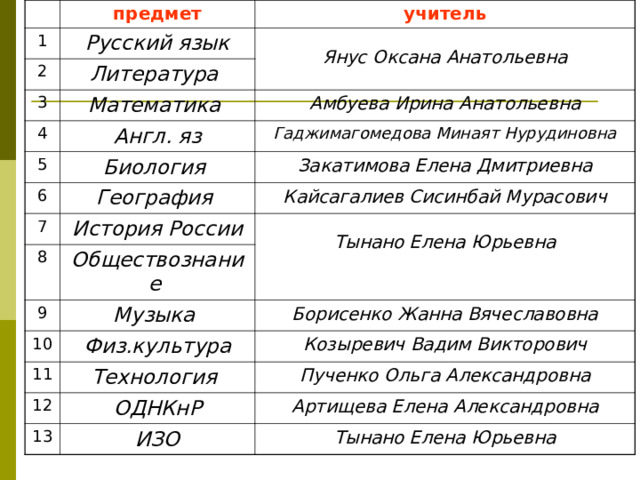 предмет 1 Русский язык учитель 2  Янус Оксана Анатольевна Литература 3 Математика 4 Амбуева Ирина Анатольевна Англ. яз 5 6 Гаджимагомедова Минаят Нурудиновна Биология 7 География Закатимова Елена Дмитриевна 8 Кайсагалиев Сисинбай Мурасович История России 9  Тынано Елена Юрьевна Обществознание 10 Музыка 11 Физ.культура Борисенко Жанна Вячеславовна 12 Козыревич Вадим Викторович Технология Пученко Ольга Александровна ОДНКнР 13 Артищева Елена Александровна ИЗО Тынано Елена Юрьевна 