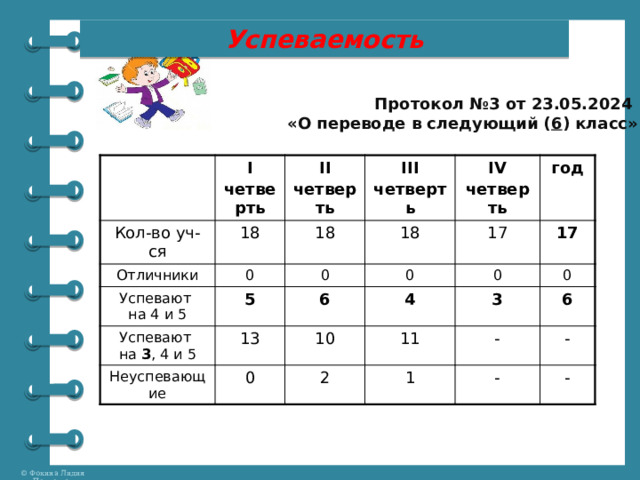 Успеваемость Протокол №3 от 23.05.2024 «О переводе в следующий ( 6 ) класс» I Кол-во уч-ся 18 четверть II Отличники III четверть Успевают 18 0 5 на 4 и 5 четверть 18 0 IV Успевают на 3 , 4 и 5 17 0 год четверть 6 Неуспевающие 13 0 17 4 10 0 11 3 2 0 6 1 - - - - 