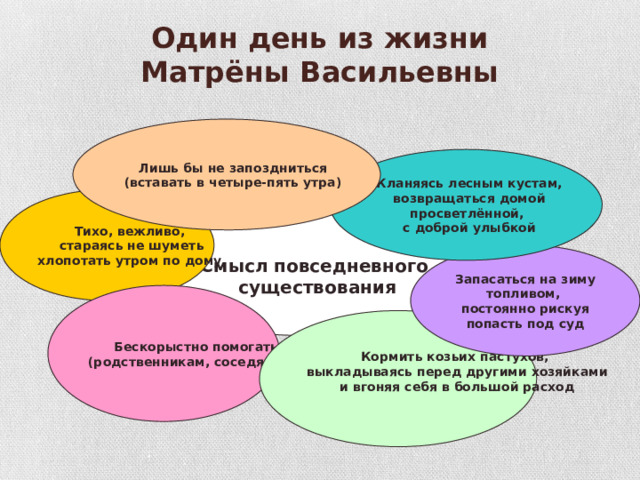 Один день из жизни  Матрёны Васильевны Лишь бы не запоздниться (вставать в четыре-пять утра) Кланяясь лесным кустам, возвращаться домой просветлённой, с доброй улыбкой Тихо, вежливо,  стараясь не шуметь хлопотать утром по дому Смысл повседневного существования Запасаться на зиму топливом, постоянно рискуя попасть под суд Бескорыстно помогать всем (родственникам, соседям, колхозу) Кормить козьих пастухов, выкладываясь перед другими хозяйками и вгоняя себя в большой расход  