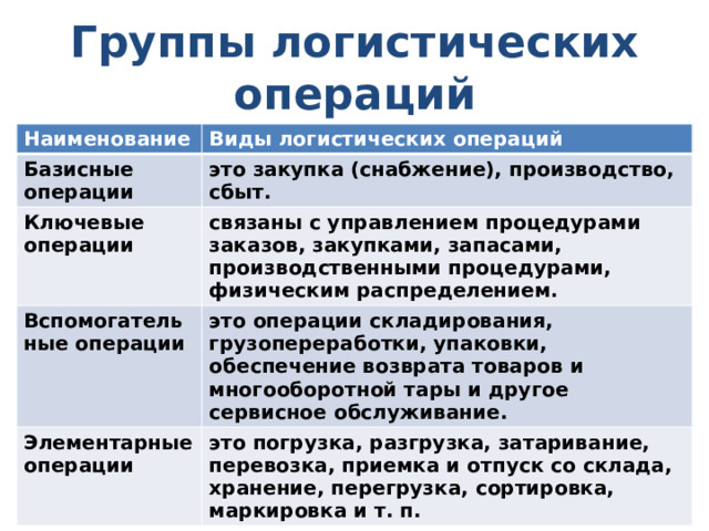 Группы логистических операций Наименование Виды логистических операций Базисные операции это закупка (снабжение), производство, сбыт. Ключевые операции связаны с управлением процедурами заказов, закупками, запасами, производственными процедурами, физическим распределением. Вспомогательные операции это операции складирования, грузопереработки, упаковки, обеспечение возврата товаров и многооборотной тары и другое сервисное обслуживание. Элементарные операции это погрузка, разгрузка, затаривание, перевозка, приемка и отпуск со склада, хранение, перегрузка, сортировка, маркировка и т. п. 