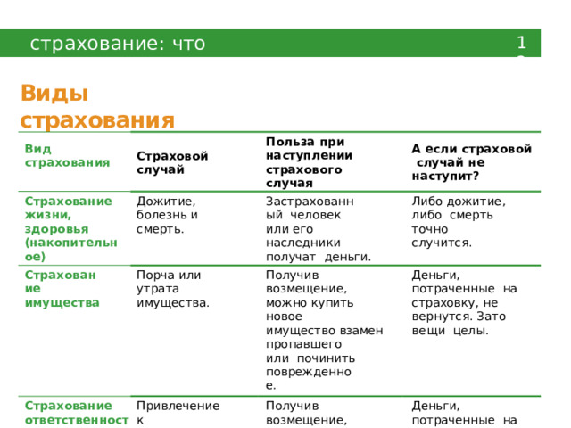 страхование:  что  главное 12 Вид ы  страхован и я Вид страхования Страхование Страховой  случай жизни,  здоровья  (накопительное) Дожитие, болезнь и  смерть. С т р ах о в а ние имущества Польза при  наступлении страхового  случая Застр а х о в а нный человек  или  его Порча  или  утрата  имущества. А если страховой  случай  не  наступит? Страхование наследники получат  деньги. Либо дожитие, либо  смерть  точно Привлечение  к  от в етст в е нно с ти (необходимость  компенсировать ответственности Получив возмещение,  можно  купить  новое случится. нанесенный  ущерб). имущество  взамен Получив  возмещение,  можно покрыть ущерб,  нанесенный другим  лицам. Деньги, потраченные  на  страховку,  не вернутся. Зато вещи  целы. Деньги, потраченные  на  страховку,  не вернутся.  Зато  никому  не  должен. пропавшего  или  починить поврежденное. 