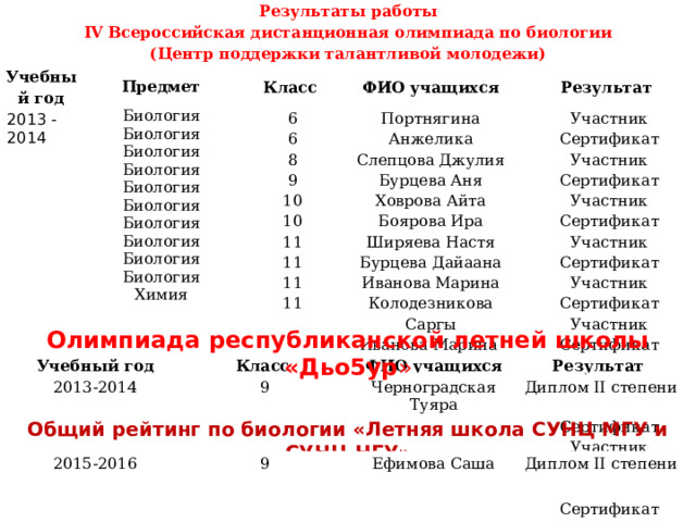 Результаты работы  IV Всероссийская дистанционная олимпиада по биологии  (Центр поддержки талантливой молодежи) Учебный год 2013 - 2014 Предмет  Класс Биология Биология ФИО учащихся 6 Результат Биология Портнягина Анжелика 6 Слепцова Джулия Биология 8 Участник Сертификат Биология Бурцева Аня Участник Сертификат 9 Участник Сертификат Ховрова Айта Биология 10 10 Участник Сертификат Биология Боярова Ира Ширяева Настя 11 Участник Сертификат Биология Участник Сертификат Бурцева Дайаана Биология 11 Биология 11 Участник Сертификат Иванова Марина Колодезникова Саргы 11 Участник Сертификат Химия Иванова Марина Участник Сертификат Участник Сертификат Олимпиада республиканской летней школы «Дьо5ур » Учебный год Класс 2013-2014 ФИО учащихся 9 Результат Черноградская Туяра Диплом II степени Общий рейтинг по биологии «Летняя школа СУНЦ МГУ и СУНЦ НГУ» 2015-2016 9 Ефимова Саша Диплом II степени 