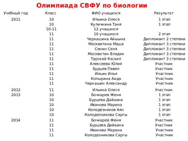 Олимпиада СВФУ по биологии Учебный год Класс 2011 ФИО учащихся 10 2012 Результат 11 Ильина Олеся 2013 10 Ильина Олеся 10 10-11 1 этап 2014 Куличкина Таня 11 Участник 10 1 этап Бочкарев Женя 12 учащихся 11 10 учащихся 10 Бочкарев Женя Бурцева Дайаана 11 11 1 этап Участник 10 Иванова Марина 1 этап Черкашина Айыына 11 2 этап  Бурцева Дайаана 11 1 этап 10 Иванова Марина Колодезников Аян 11 Участник Дипломант 2 степени Москвитина Маша 11 1 этап Участник Колодезникова Саргы Колодезникова Саргы 11 Сенин Сеня Дипломант 3 степени 1 этап Участник Дипломант 3 степени 11 Москвитин Владик 11 Дипломант 3 степени Тарский Кэскил Алексеева Юлия 11 Дипломант 3 степени 11 Бурцев Павел Участник Ильин Илья 11 Участник Копырина Аида 11 Участник Участник Черкашин Александр Участник 