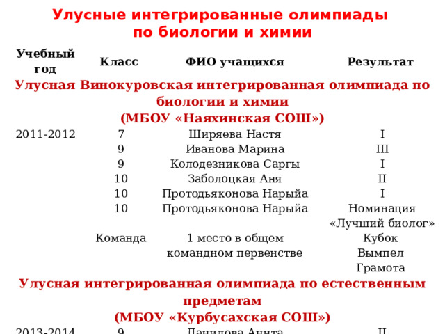 Улусные интегрированные олимпиады  по биологии и химии   Учебный год Класс Улусная Винокуровская интегрированная олимпиада по биологии и химии ФИО учащихся (МБОУ «Наяхинская СОШ») 2011-2012 Улусная интегрированная олимпиада по естественным предметам Результат 7 2013-2014 Ширяева Настя (МБОУ «Курбусахская СОШ») 9 9 Иванова Марина 9 I Данилова Анита 10 Колодезникова Саргы 9 III II 10 Заболоцкая Аня I Портнягина Алена III Протодьяконова Нарыйа II 10 I Протодьяконова Нарыйа Номинация «Лучший биолог» Команда Кубок 1 место в общем командном первенстве Вымпел Грамота 