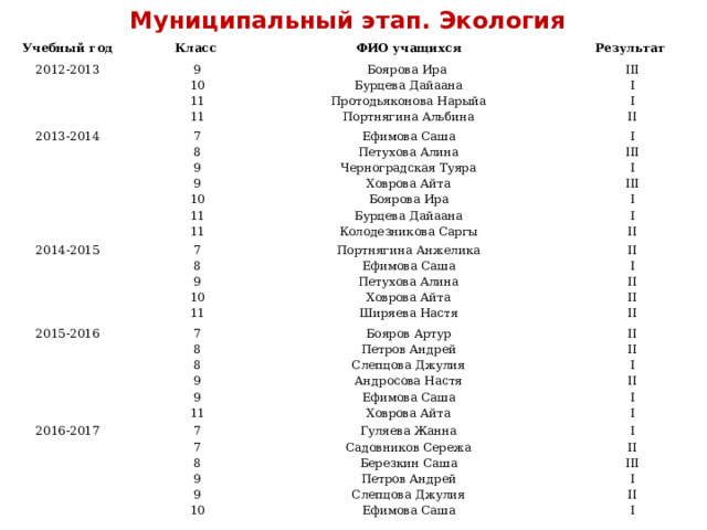 Муниципальный этап. Экология Учебный год Класс 2012-2013 ФИО учащихся 9 2013-2014 Результат 10 7 Боярова Ира 2014-2015 8 Бурцева Дайаана III 2015-2016 7 11 Ефимова Саша Портнягина Анжелика Петухова Алина 8 I 7 9 2016-2017 I Протодьяконова Нарыйа 11 8 II 7 9 Бояров Артур Ефимова Саша Портнягина Альбина III I 9 Черноградская Туяра I I Гуляева Жанна 7 II II 8 10 Петров Андрей 10 Петухова Алина Ховрова Айта 9 8 Слепцова Джулия III Боярова Ира Садовников Сережа Ховрова Айта II 11 I II 11 I Березкин Саша 9 II Ширяева Настя I 9 II Андросова Настя Бурцева Дайаана 11 II III Петров Андрей II Ефимова Саша 9 11 Колодезникова Саргы I Слепцова Джулия I I Ховрова Айта 10 II II Ефимова Саша I I 
