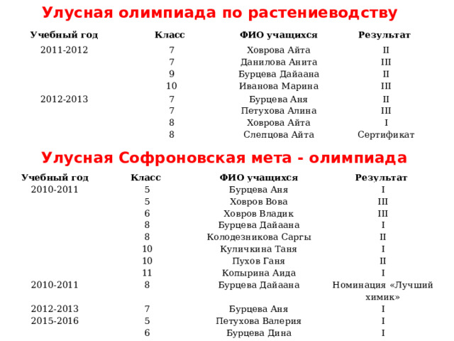 Улусная олимпиада по растениеводству  Учебный год Класс 2011-2012 ФИО учащихся 7 2012-2013 Результат Ховрова Айта 7 7 II Бурцева Аня Данилова Анита 9 7 8 Петухова Алина II III Бурцева Дайаана 10 8 Ховрова Айта II Иванова Марина III III I Слепцова Айта Сертификат Улусная олимпиада по растениеводству Улусная Софроновская мета - олимпиада  Учебный год Класс 2010-2011 ФИО учащихся 2010-2011 5 2012-2013 Результат 8 Бурцева Аня 5 2015-2016 7 I Бурцева Дайаана 6 Ховров Вова 5 Номинация «Лучший химик» Бурцева Аня 8 III Ховров Владик Петухова Валерия I Бурцева Дайаана 6 8 III I Колодезникова Саргы Бурцева Дина I 10 I II 10 Куличкина Таня 11 Пухов Ганя I II Копырина Аида I 