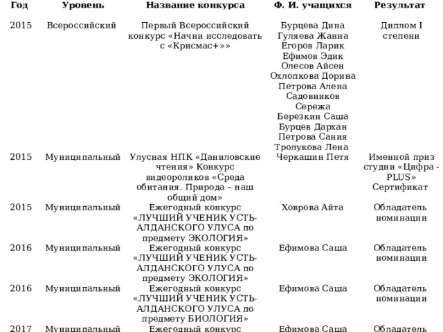 Год Уровень 2015 Название конкурса 2015 2015 Муниципальный Ф. И. учащихся Всероссийский 2016 Муниципальный Первый Всероссийский конкурс «Начни исследовать с «Крисмас+»» Улусная НПК «Даниловские чтения» Конкурс видеороликов «Среда обитания. Природа – наш общий дом» Результат 2016 Черкашин Петя Муниципальный Ежегодный конкурс «ЛУЧШИЙ УЧЕНИК УСТЬ-АЛДАНСКОГО УЛУСА по предмету ЭКОЛОГИЯ» Бурцева Дина 2017 Ховрова Айта Ежегодный конкурс «ЛУЧШИЙ УЧЕНИК УСТЬ-АЛДАНСКОГО УЛУСА по предмету ЭКОЛОГИЯ» Муниципальный Диплом I степени Именной приз студии «Цифра - PLUS» Гуляева Жанна Ежегодный конкурс «ЛУЧШИЙ УЧЕНИК УСТЬ-АЛДАНСКОГО УЛУСА по предмету БИОЛОГИЯ» Муниципальный Егоров Ларик Ефимова Саша Cертификат Обладатель номинации Ежегодный конкурс «ЛУЧШИЙ УЧЕНИК УСТЬ-АЛДАНСКОГО УЛУСА по предмету ЭКОЛОГИЯ» Обладатель номинации Ефимова Саша Ефимов Эдик Обладатель номинации Ефимова Саша Олесов Айсен Обладатель номинации Охлопкова Дорина Петрова Алена Садовников Сережа Березкин Саша Бурцев Дархан Петрова Сания Тролукова Лена 