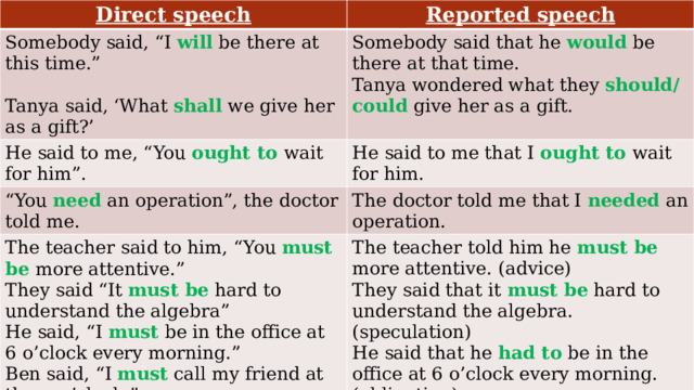 Direct speech Reported speech Somebody said, “I will be there at this time.” Somebody said that he would be there at that time. He said to me, “You ought to wait for him”. Tanya wondered what they should/could give her as a gift. Tanya said, ‘What shall we give her as a gift?’ He said to me that I ought to wait for him. “ You need an operation”, the doctor told me. The doctor told me that I needed an operation. The teacher said to him, “You must be more attentive.” They said “It must be hard to understand the algebra” The teacher told him he must be more attentive. (advice) He said, “I must be in the office at 6 o’clock every morning.” They said that it must be hard to understand the algebra. (speculation) Ben said, “I must call my friend at three o’clock.” He said that he had to be in the office at 6 o’clock every morning. (obligation) Ben said he was to call his friend at three o’clock. (agreement) 