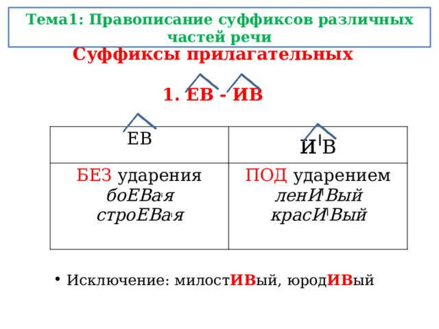 Тема1: Правописание суффиксов различных частей речи Суффиксы прилагательных  1. ЕВ - ИВ ЕВ БЕЗ ударения и I В боЕВа I я ПОД ударением ленИ I Вый строЕВа I я красИ I Вый  Исключение: милост ИВ ый, юрод ИВ ый 