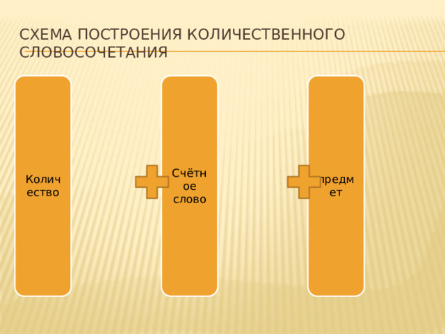 Схема построения количественного словосочетания Количество Счётное слово предмет 
