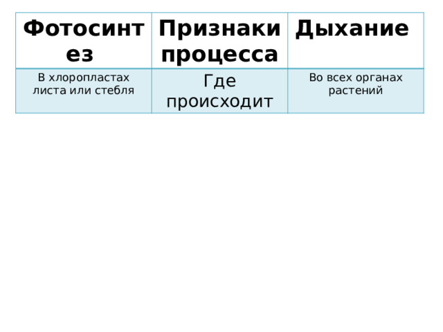 Фотосинтез Признаки процесса В хлоропластах листа или стебля Где происходит Дыхание Во всех органах растений 