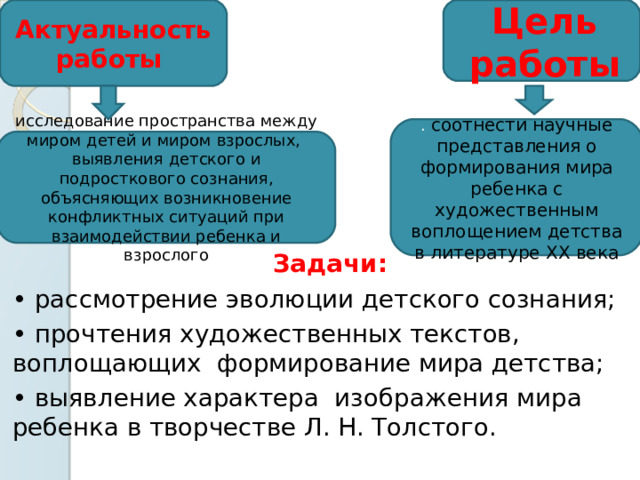 Цель работы Актуальность работы Задачи: • рассмотрение эволюции детского сознания; • прочтения художественных текстов, воплощающих формирование мира детства; • выявление характера изображения мира ребенка в творчестве Л. Н. Толстого.   . соотнести научные представления о формирования мира ребенка с художественным воплощением детства в литературе XX века исследование пространства между миром детей и миром взрослых, выявления детского и подросткового сознания, объясняющих возникновение конфликтных ситуаций при взаимодействии ребенка и взрослого 