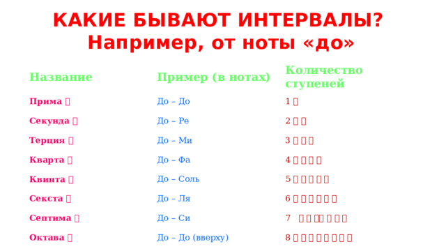 КАКИЕ БЫВАЮТ ИНТЕРВАЛЫ?  Например, от ноты «до» Название Пример (в нотах) Прима 🎵 Количество ступеней Секунда 🎵 До – До До – Ре 1 ✨ Терция 🎵 2 ✨  ✨ До – Ми Кварта 🎵 До – Фа 3 ✨  ✨  ✨ Квинта 🎵 До – Соль 4 ✨  ✨  ✨  ✨ Секста 🎵 До – Ля Септима 🎵 5 ✨  ✨  ✨  ✨  ✨ 6 ✨  ✨  ✨  ✨  ✨  ✨  До – Си Октава 🎵 До – До (вверху) 7 ✨  ✨  ✨✨  ✨  ✨  ✨ 8 ✨  ✨  ✨  ✨  ✨  ✨  ✨  ✨ 