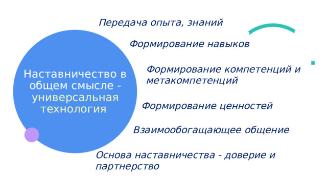 Передача опыта, знаний Наставничество в общем смысле - универсальная технология Формирование навыков Формирование компетенций и метакомпетенций Формирование ценностей Взаимообогащающее общение Основа наставничества - доверие и партнерство 1 