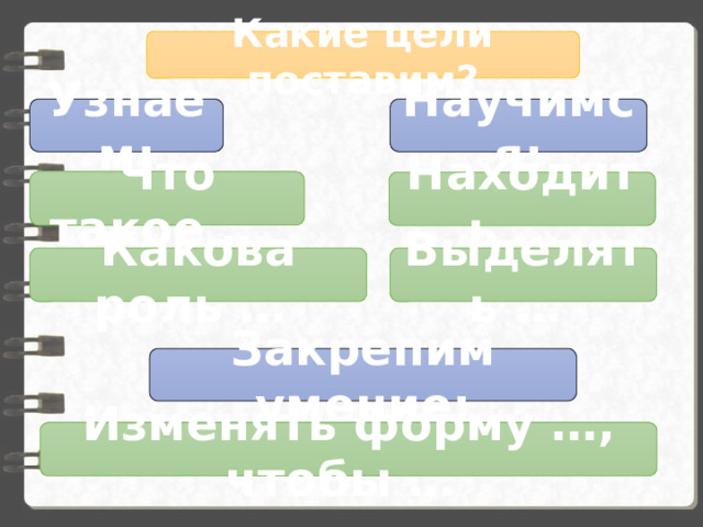 Какие цели поставим? Узнаем: Научимся: Что такое … Находить … Какова роль … Выделять … Закрепим умение: Изменять форму …, чтобы … 