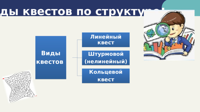 Виды квестов по структуре : Линейный квест Виды квестов Штурмовой (нелинейный) Кольцевой квест 