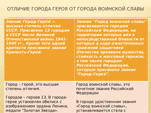 Отличие города героя от города воинской славы Звание Го́род-Геро́й — высшая степень отличия СССР. Присвоено 13 городам в СССР после Великой Отечественной войны 1941-1945 гг.. Кроме того одной крепости присвоено звание Крепость-Герой.  Звание 