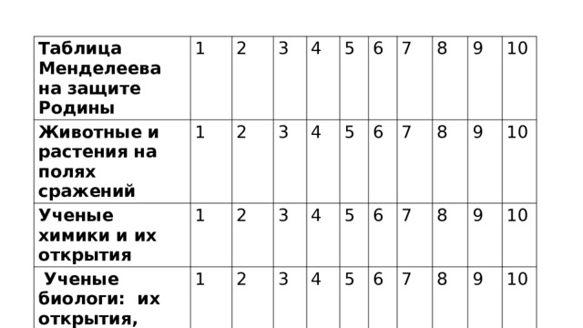 Таблица Менделеева на защите Родины Животные и растения на полях сражений 1 1 Ученые химики и их открытия 2  Ученые биологи: их открытия, лекарства 3 2 1 1 4 3 2 5 2 3 4 3 5 6 4 4 6 5 7 7 8 5 6 8 9 6 7 8 7 9 10 8 9 10 9 10 10 