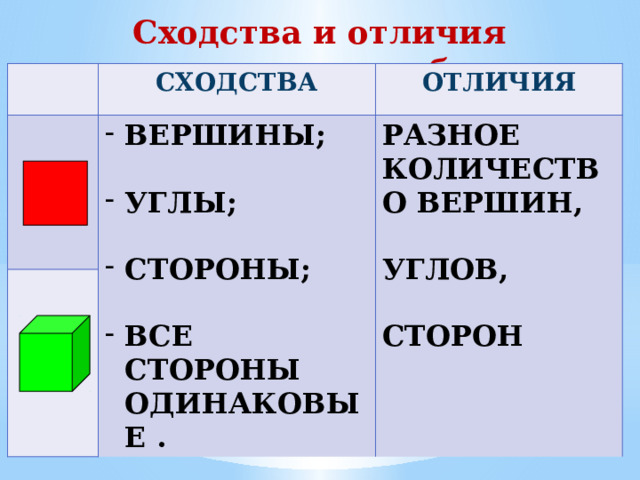 Сходства и отличия квадрата и куба СХОДСТВА ОТЛИЧИЯ ВЕРШИНЫ;  РАЗНОЕ УГЛЫ; КОЛИЧЕСТВО ВЕРШИН,   СТОРОНЫ; УГЛОВ,   ВСЕ СТОРОНЫ ОДИНАКОВЫЕ . СТОРОН 
